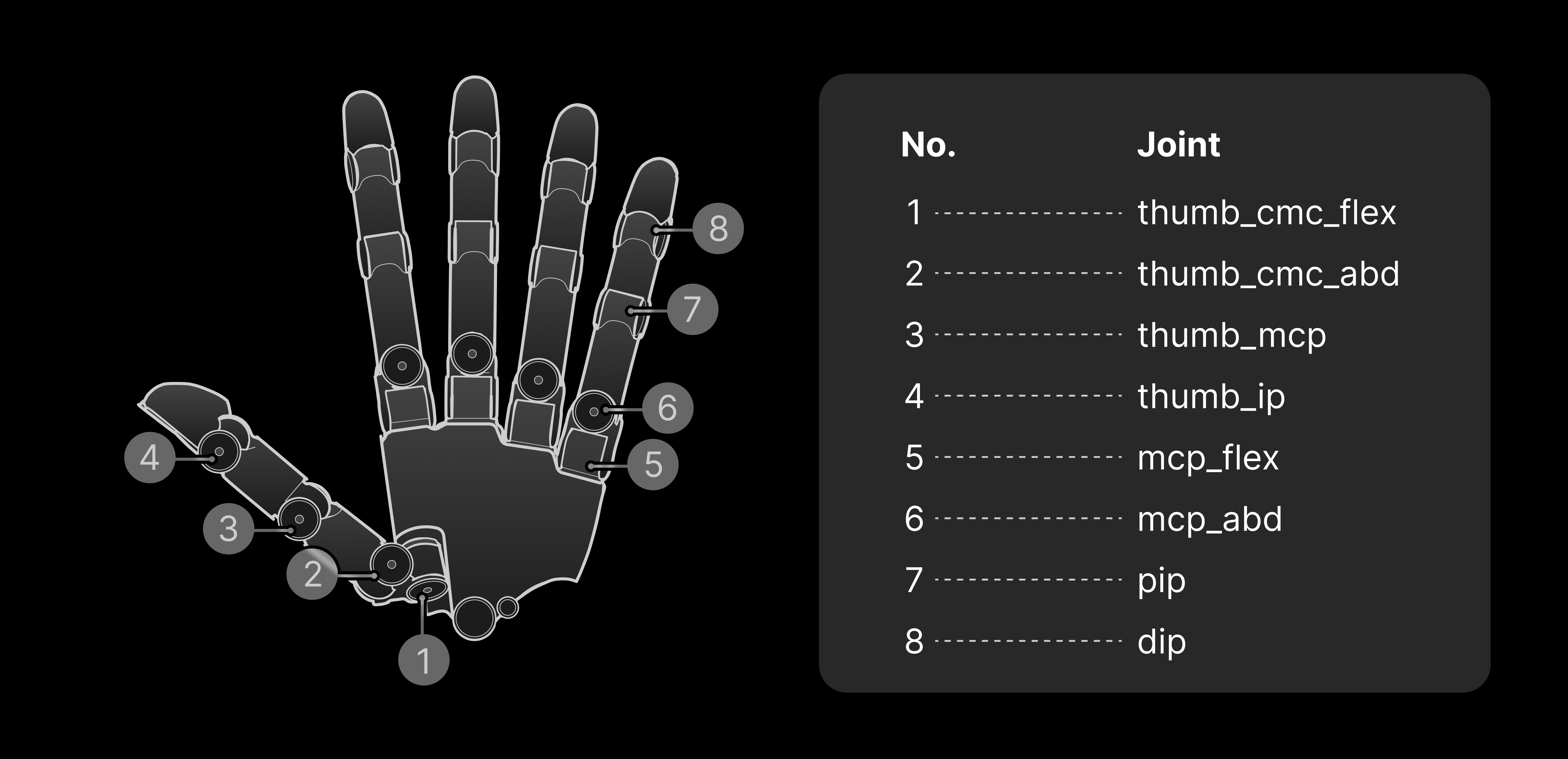 Wuji Hand 2 degree-of-freedom configuration