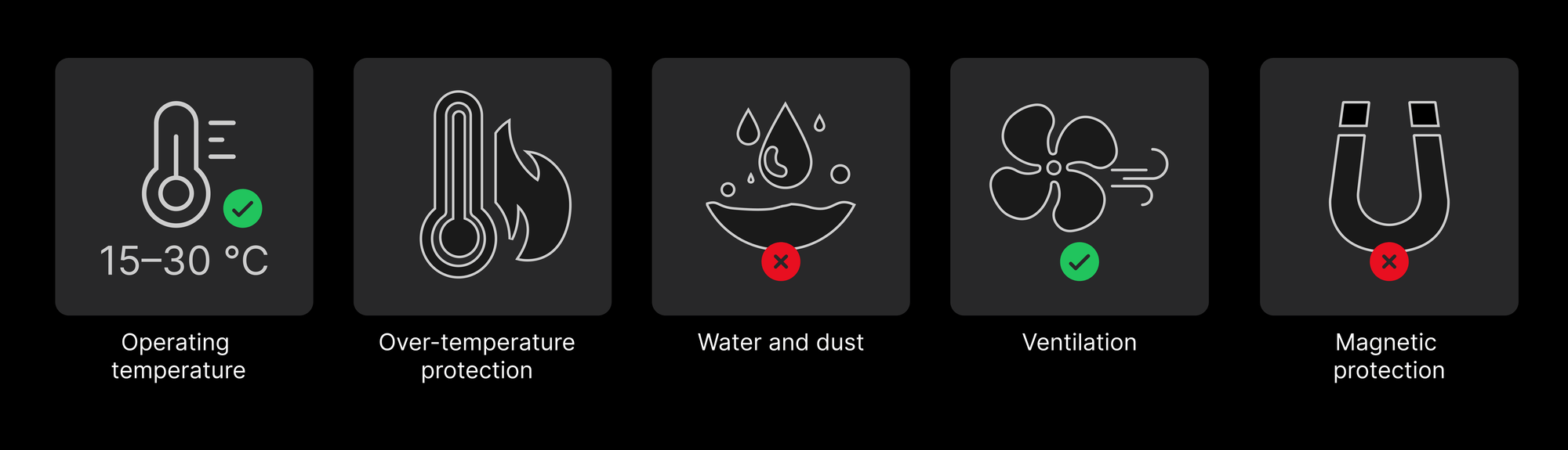 Five environment conditions: operating temperature 15–30 ℃, over-temperature protection, water and dust, ventilation, and magnetic protection
