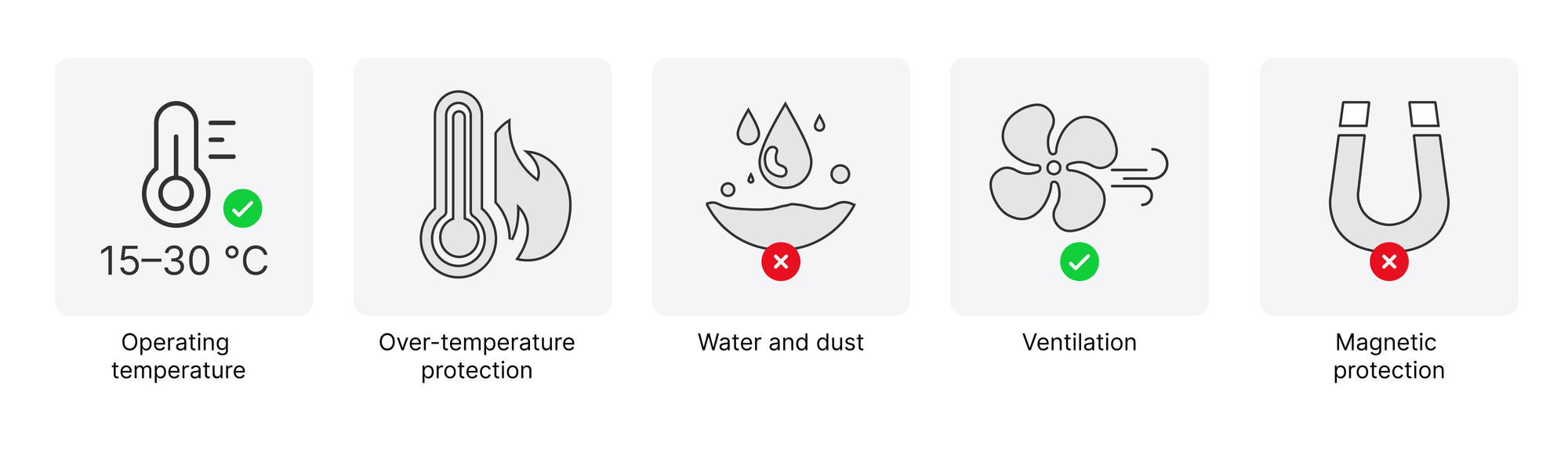Five environment conditions: operating temperature 15–30 ℃, over-temperature protection, water and dust, ventilation, and magnetic protection