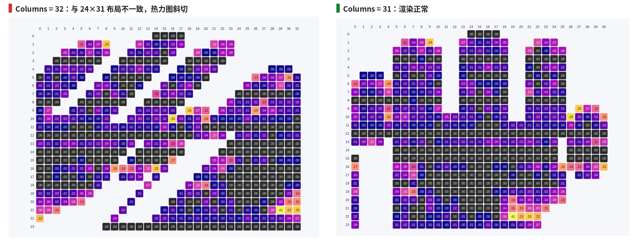 Columns 为 32(斜切)与 31(正常)的渲染对比
