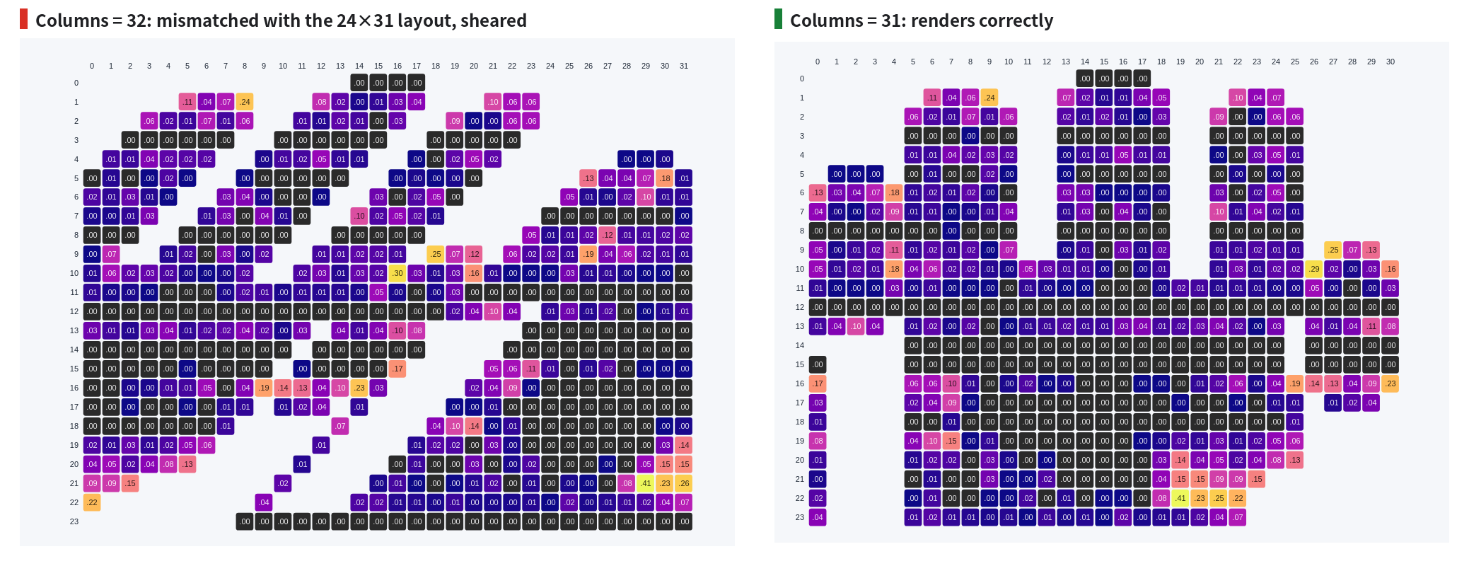 Rendering comparison between Columns 32 (sheared) and 31 (correct)
