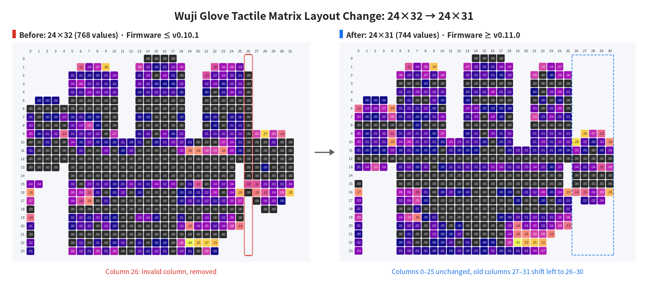 Tactile matrix layout change: 24×32 (firmware v0.10.1 and earlier) on the left with invalid column 26 highlighted, 24×31 (firmware v0.11.0 and later) on the right