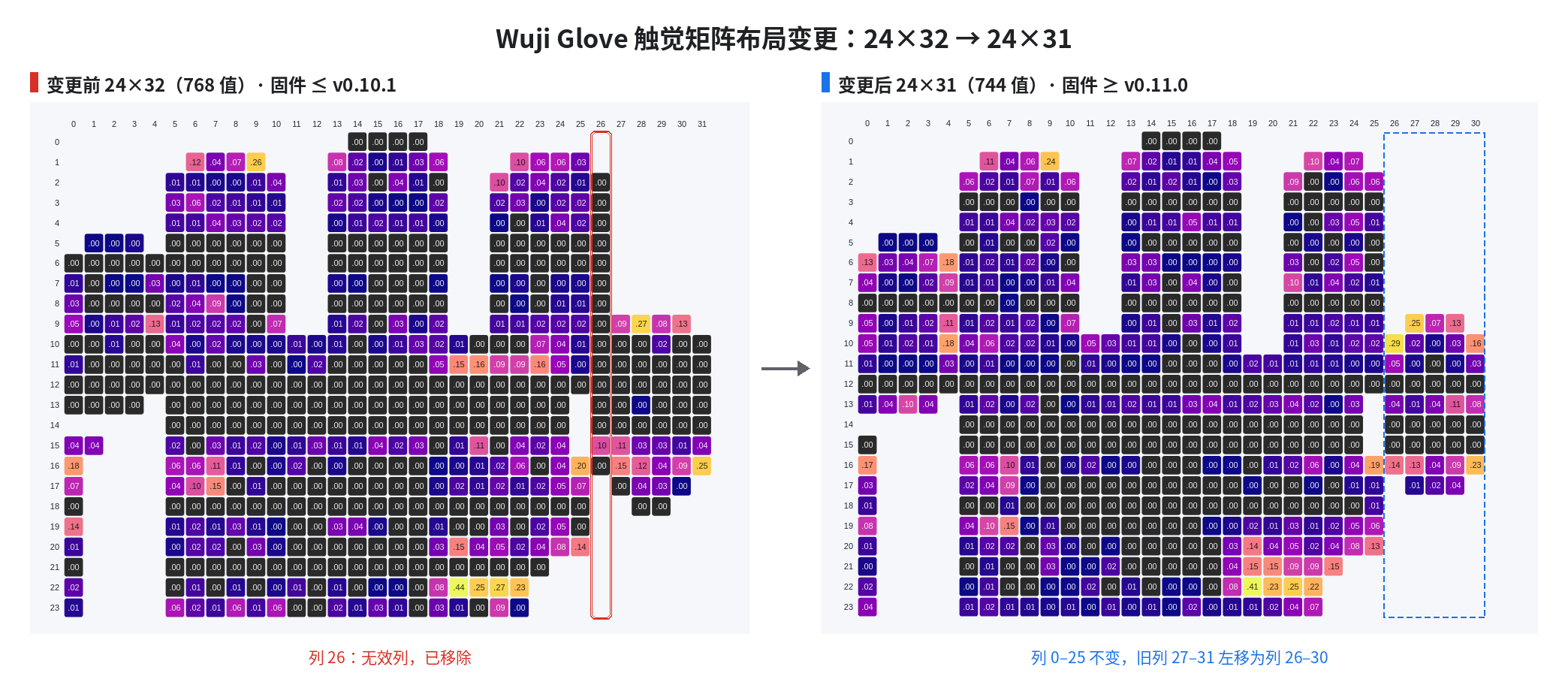 触觉矩阵布局变更对比：左为 24×32（固件 v0.10.1 及更早），红框标出无效列 26，右为 24×31（固件 v0.11.0 起）